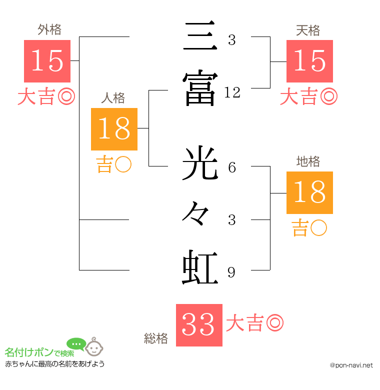 三富 光々虹さんの姓名判断結果