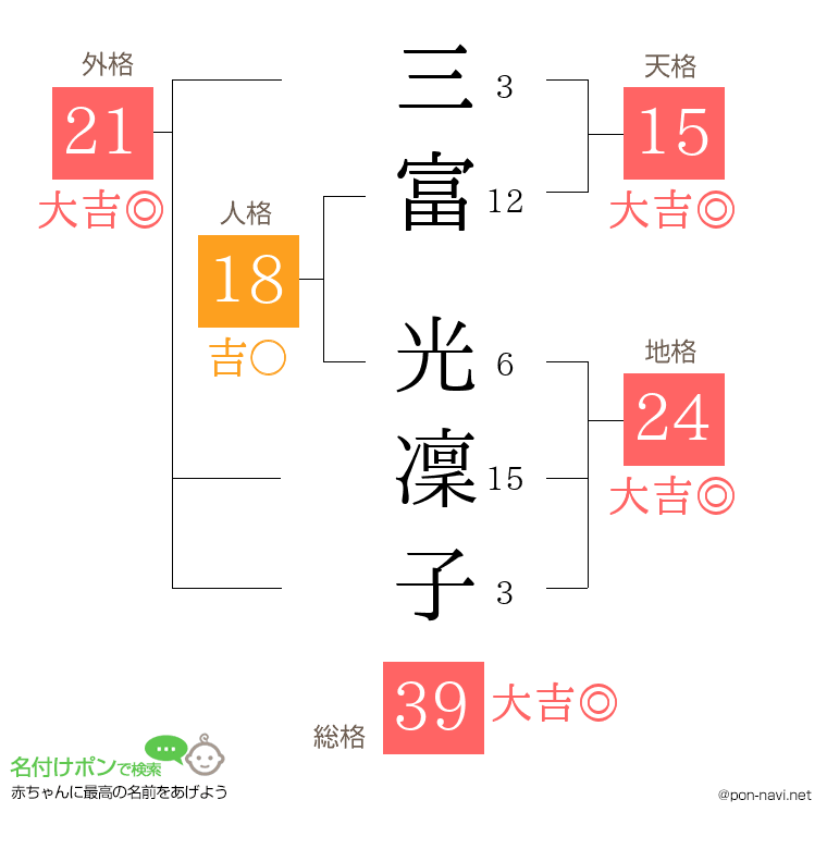 三富 光凜子さんの姓名判断結果