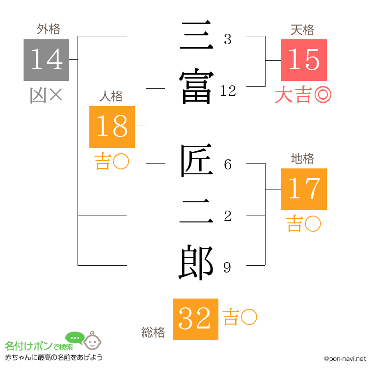 三富 匠二郎さんの姓名判断結果
