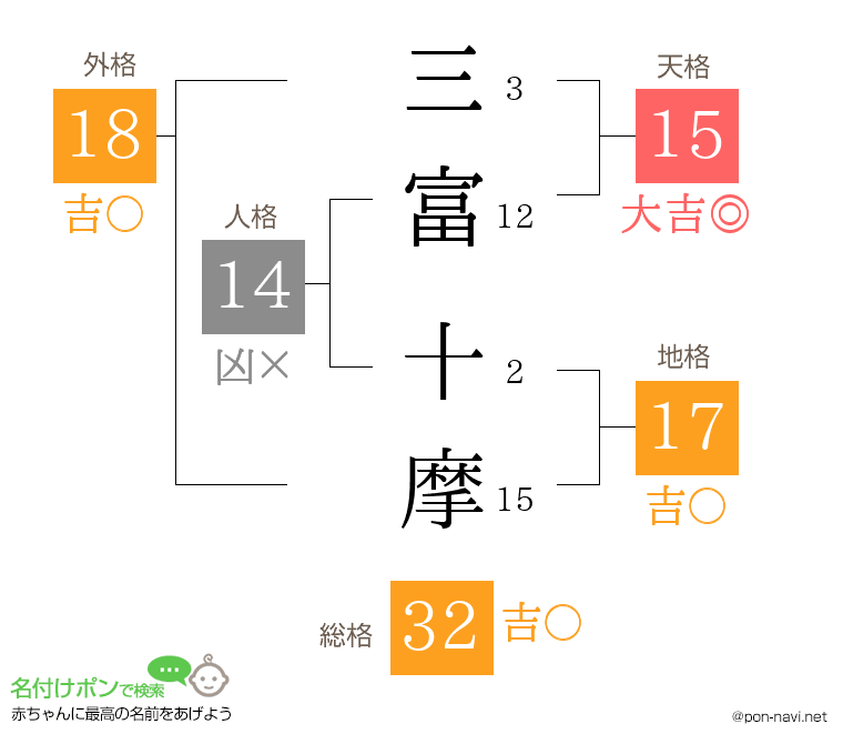 三富 十摩さんの姓名判断結果
