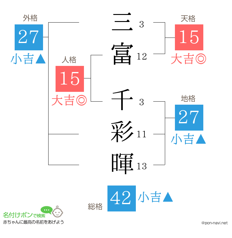 三富 千彩暉さんの姓名判断結果
