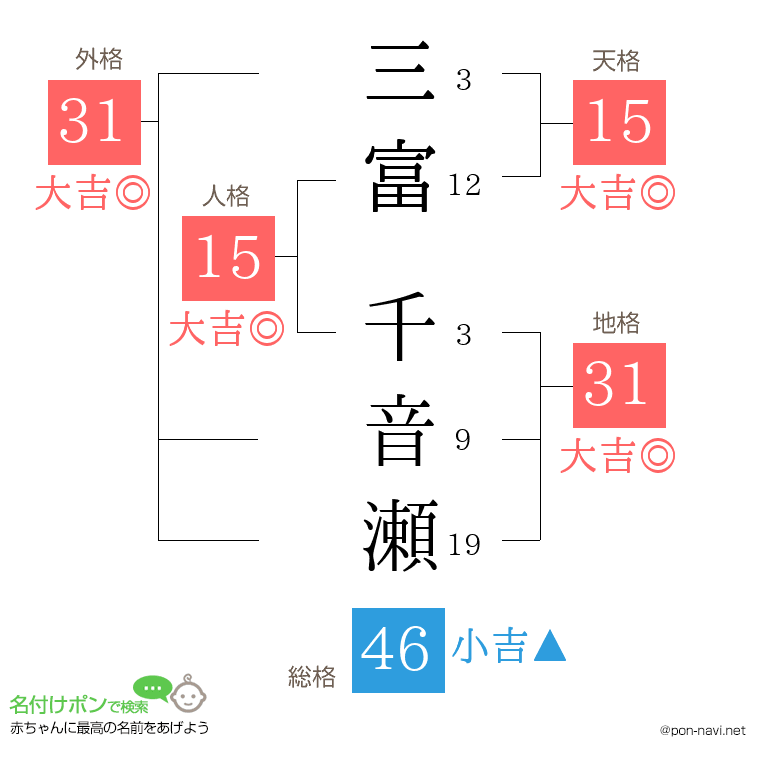 三富 千音瀬さんの姓名判断結果