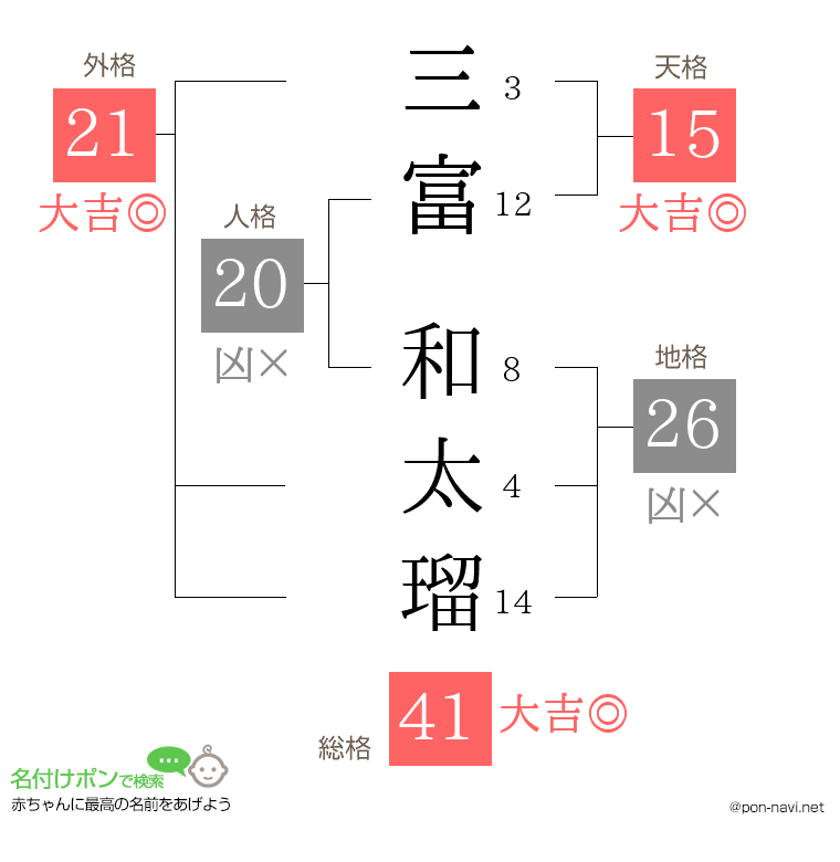三富 和太瑠さんの姓名判断結果