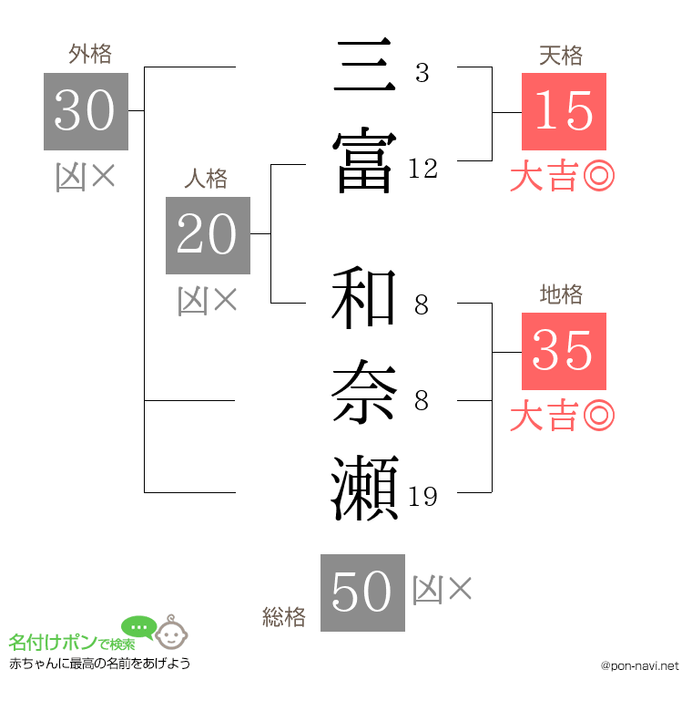 三富 和奈瀬さんの姓名判断結果
