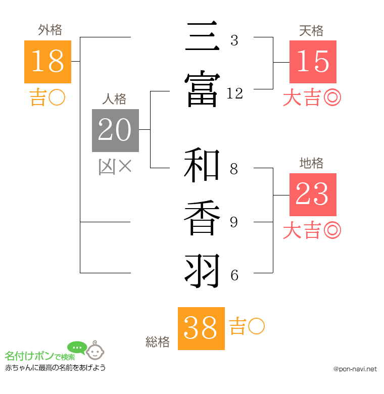 三富 和香羽さんの姓名判断結果