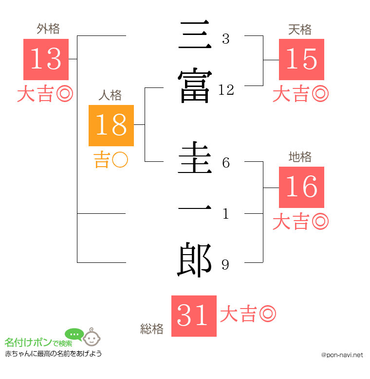 三富 圭一郎さんの姓名判断結果