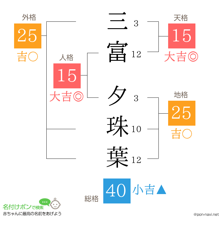三富 夕珠葉さんの姓名判断結果