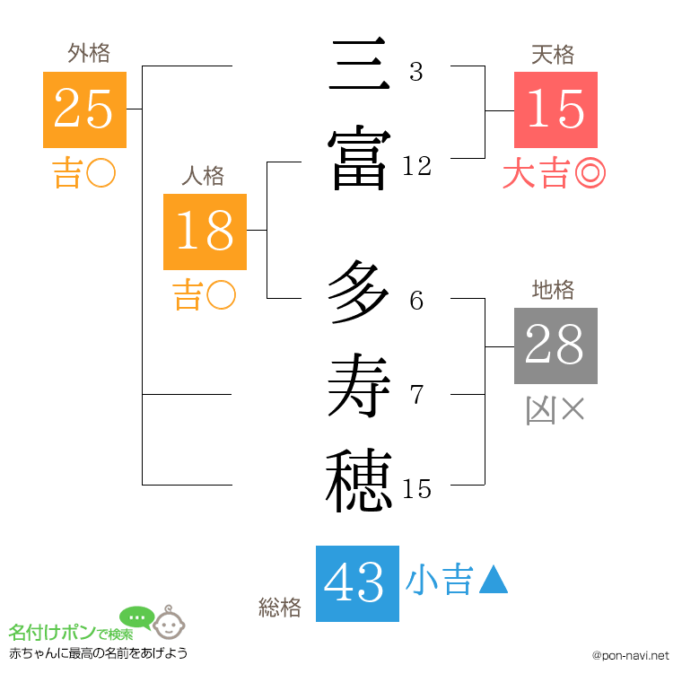 三富 多寿穂さんの姓名判断結果