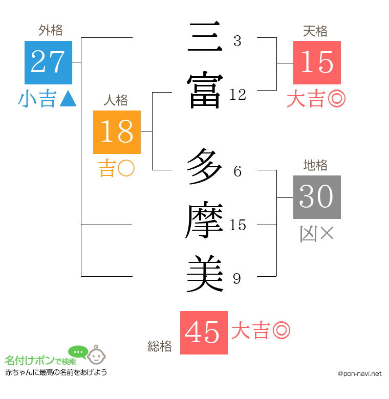 三富 多摩美さんの姓名判断結果