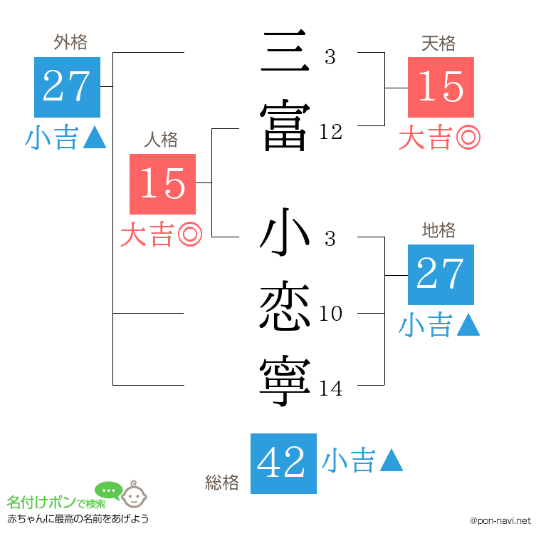 三富 小恋寧さんの姓名判断結果