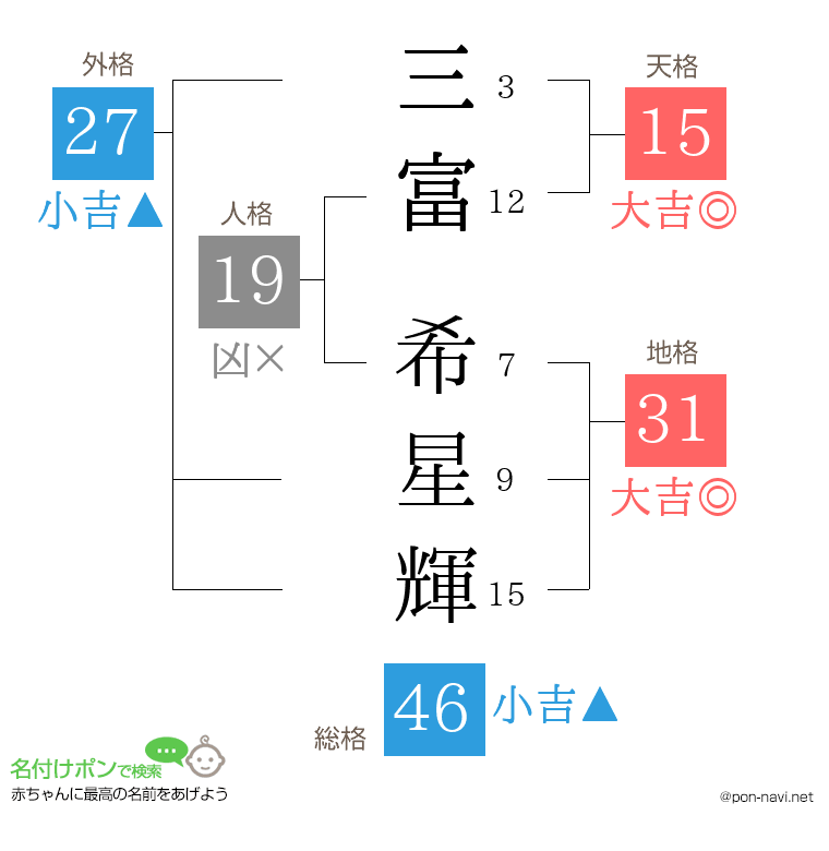 三富 希星輝さんの姓名判断結果