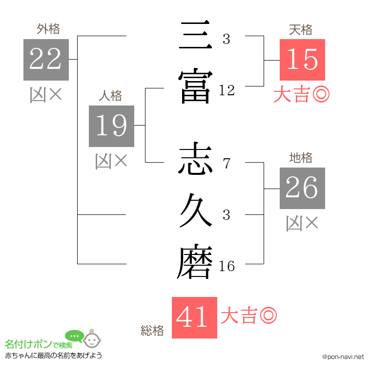 三富 志久磨さんの姓名判断結果