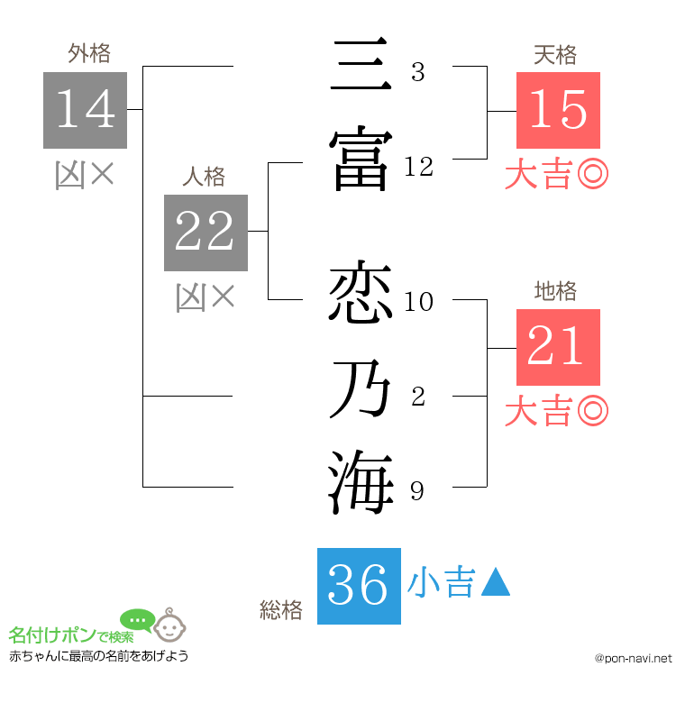 三富 恋乃海さんの姓名判断結果