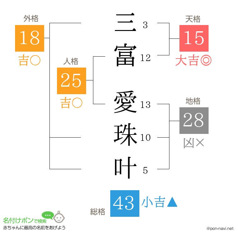 三富 愛珠叶さんの姓名判断結果