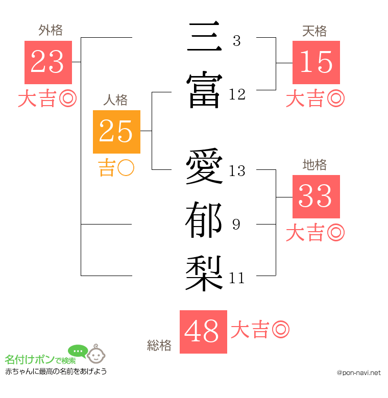 三富 愛郁梨さんの姓名判断結果