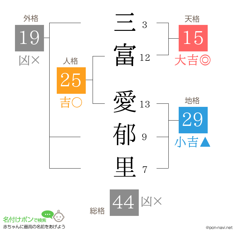 三富 愛郁里さんの姓名判断結果