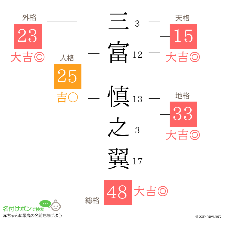 三富 慎之翼さんの姓名判断結果