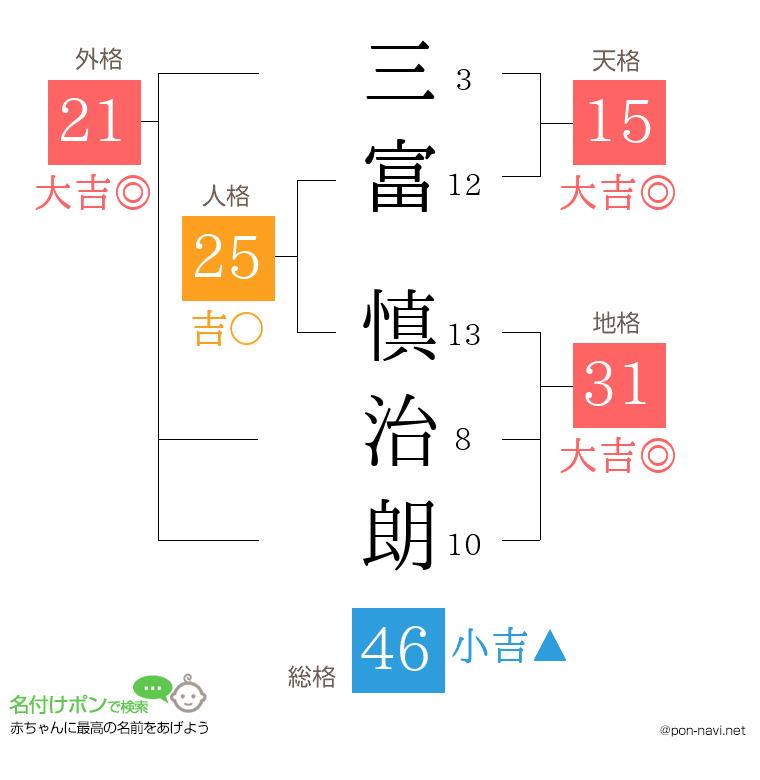 三富 慎治朗さんの姓名判断結果