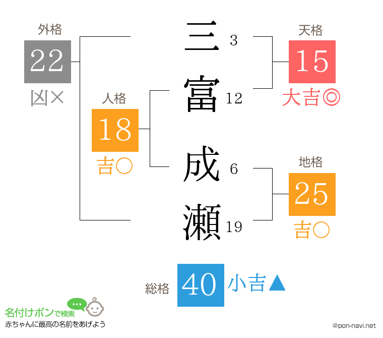 三富 成瀬さんの姓名判断結果
