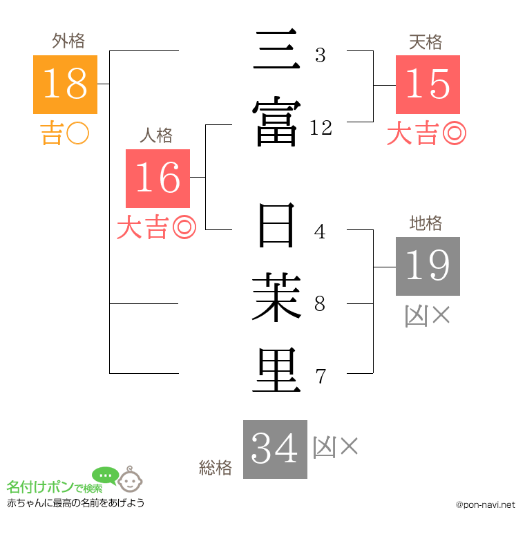 三富 日茉里さんの姓名判断結果