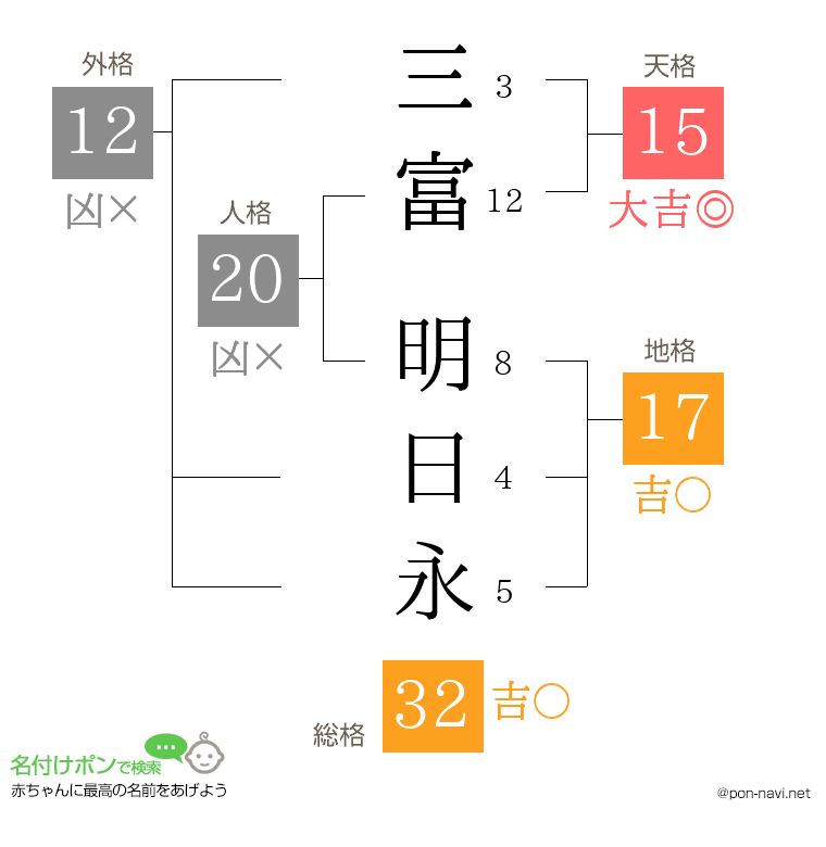 三富 明日永さんの姓名判断結果
