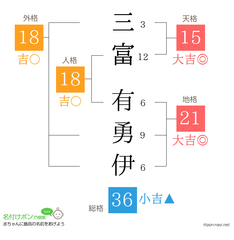 三富 有勇伊さんの姓名判断結果