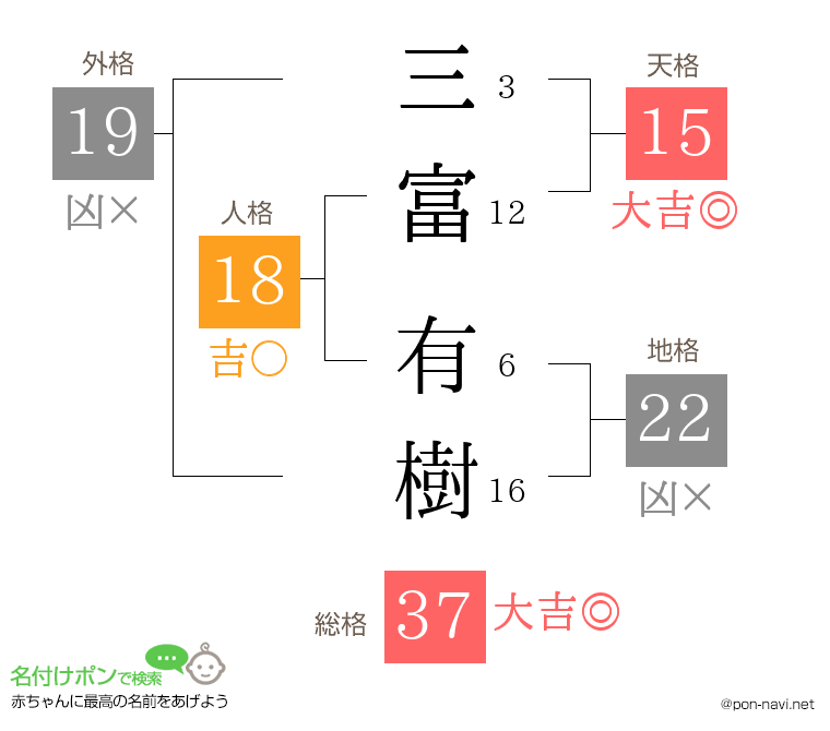 三富 有樹さんの姓名判断結果