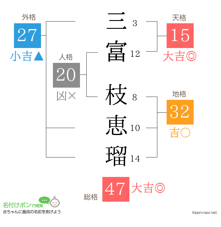 三富 枝恵瑠さんの姓名判断結果
