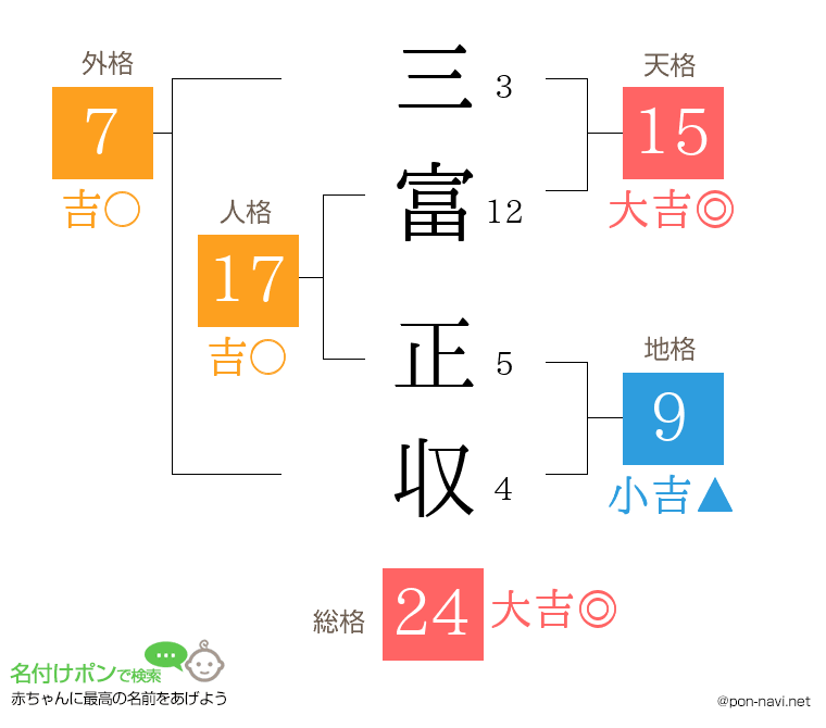 三富 正収さんの姓名判断結果