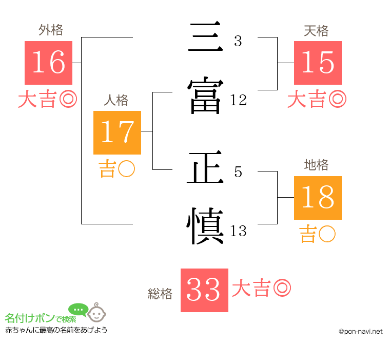 三富 正慎さんの姓名判断結果
