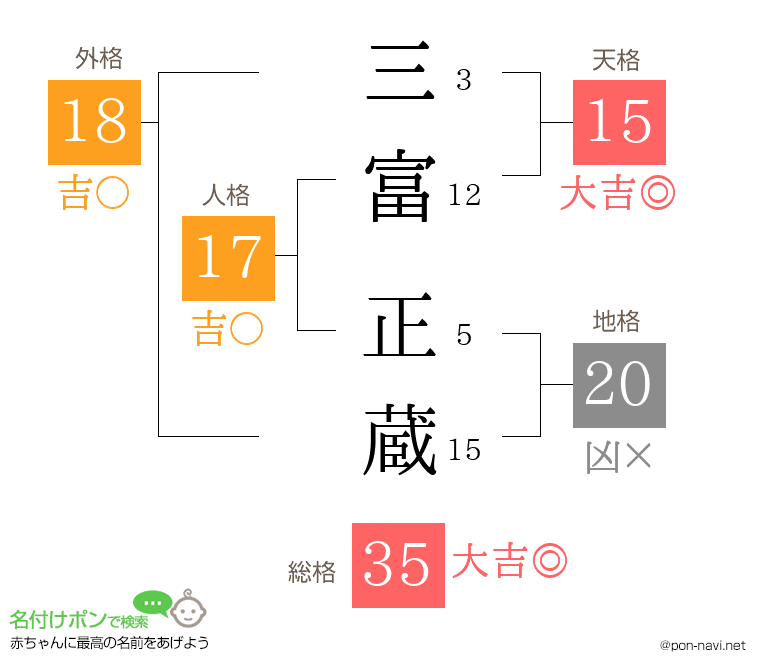 三富 正蔵さんの姓名判断結果