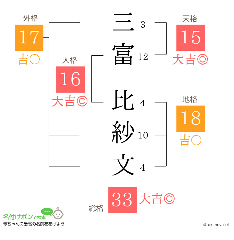 三富 比紗文さんの姓名判断結果