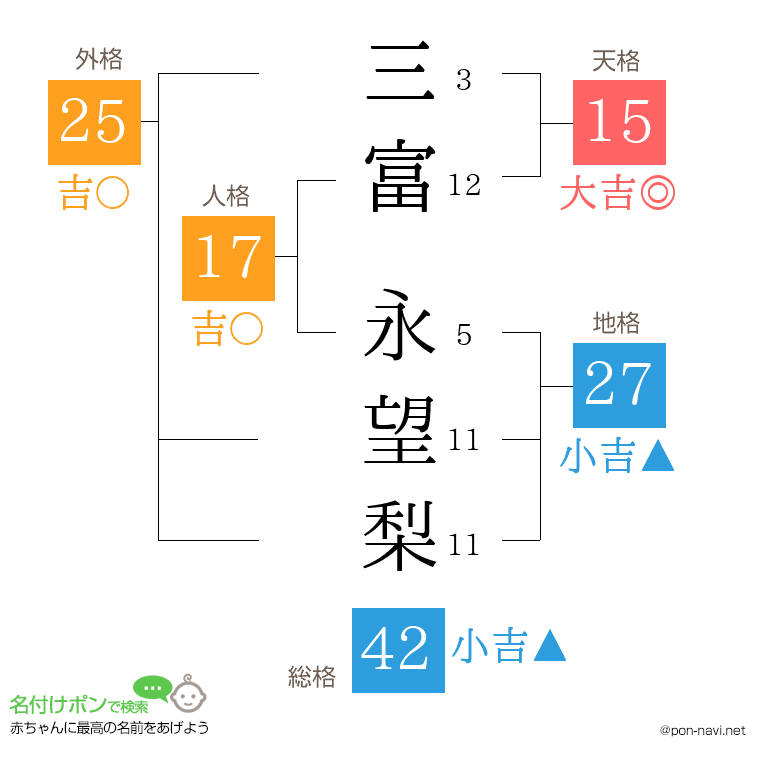 三富 永望梨さんの姓名判断結果