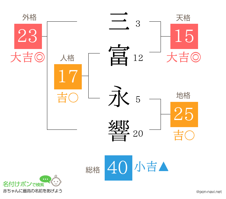 三富 永響さんの姓名判断結果