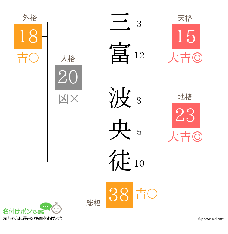 三富 波央徒さんの姓名判断結果