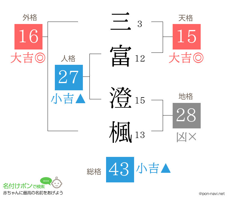 三富 澄楓さんの姓名判断結果