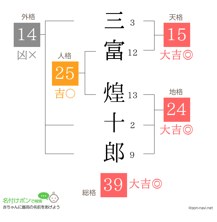 三富 煌十郎さんの姓名判断結果