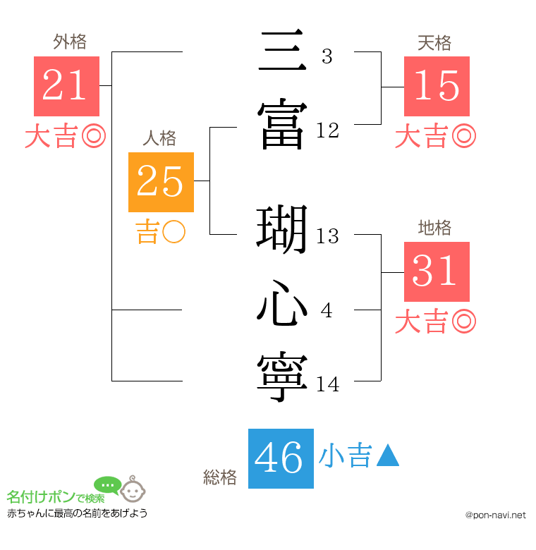 三富 瑚心寧さんの姓名判断結果