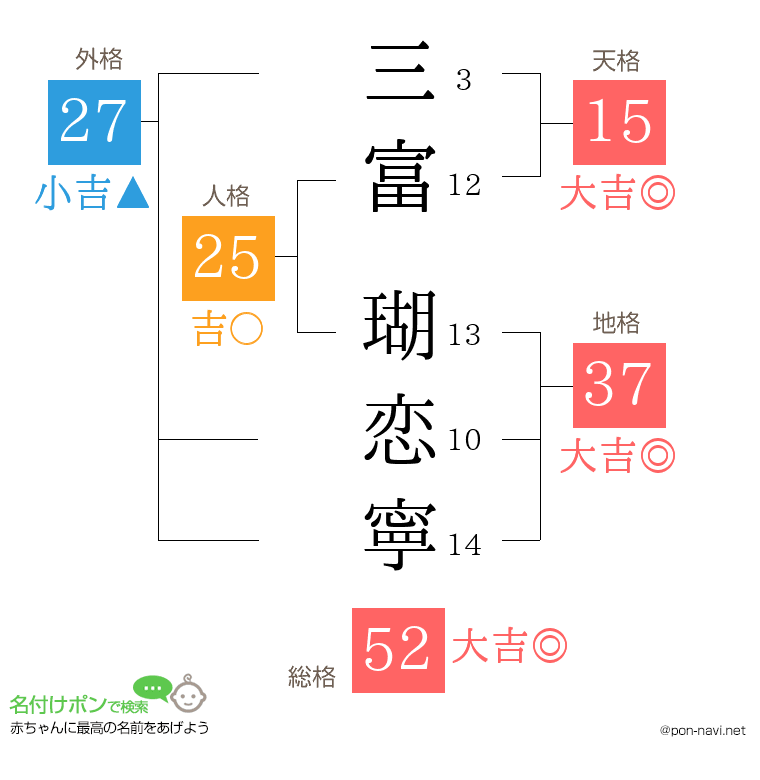 三富 瑚恋寧さんの姓名判断結果