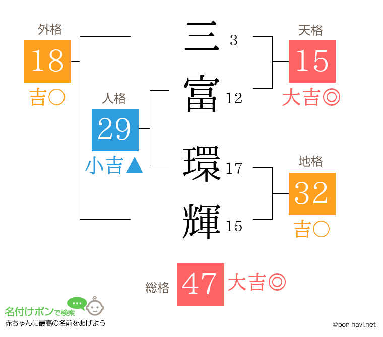 三富 環輝さんの姓名判断結果