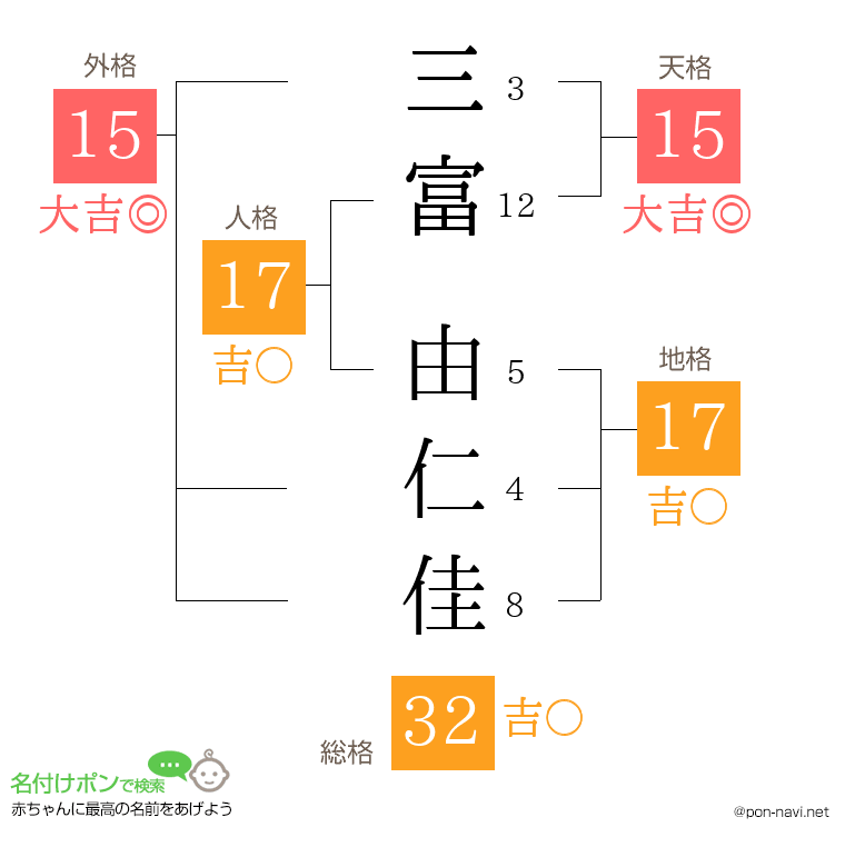 三富 由仁佳さんの姓名判断結果
