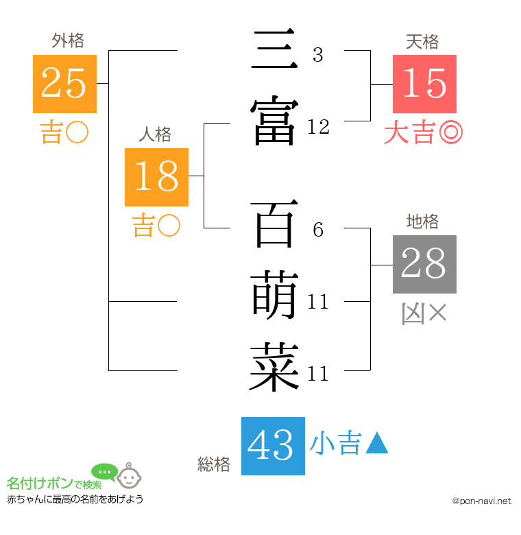 三富 百萌菜さんの姓名判断結果