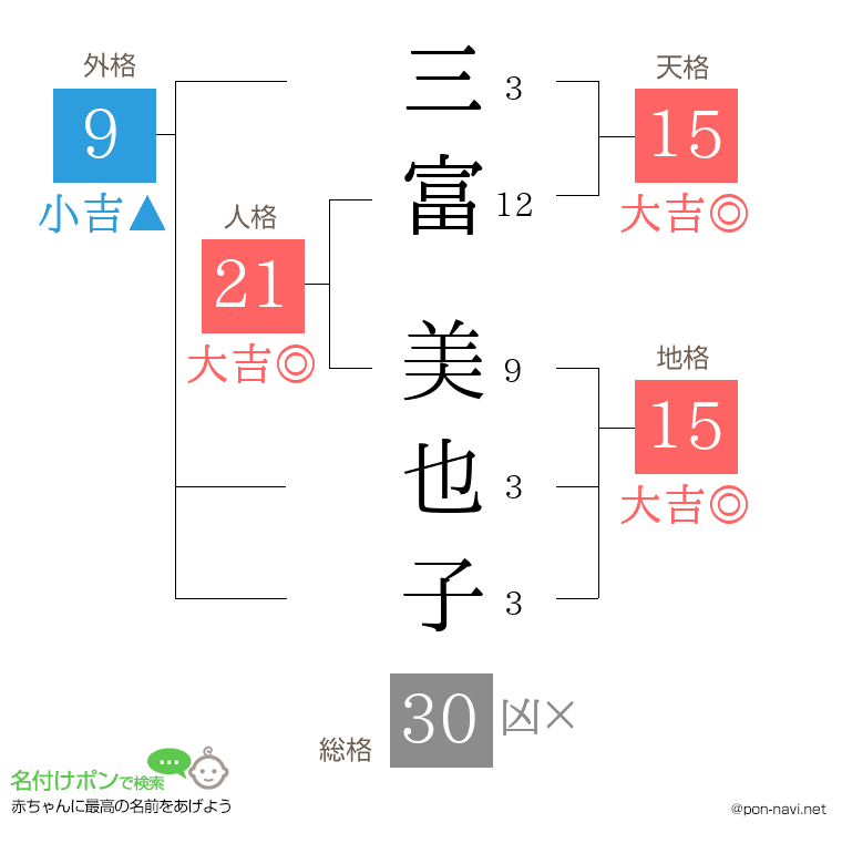 三富 美也子さんの姓名判断結果