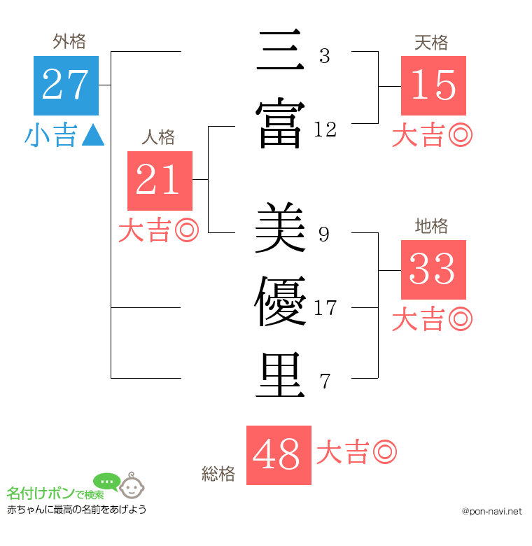 三富 美優里さんの姓名判断結果