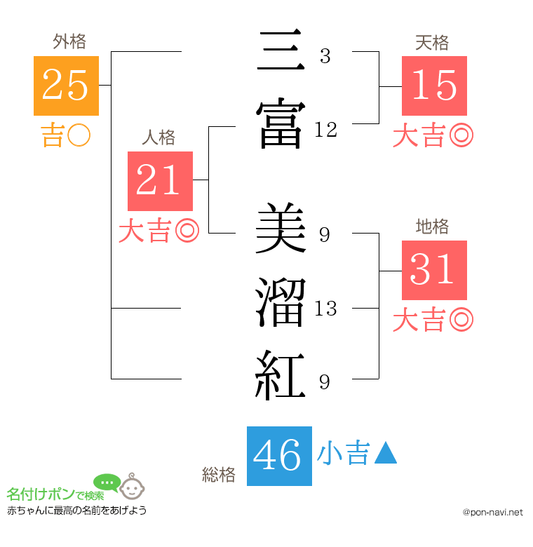 三富 美溜紅さんの姓名判断結果
