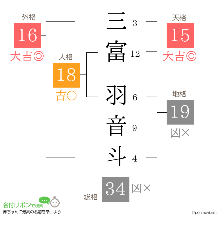 三富 羽音斗さんの姓名判断結果