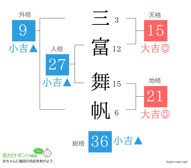 三富 舞帆さんの姓名判断結果