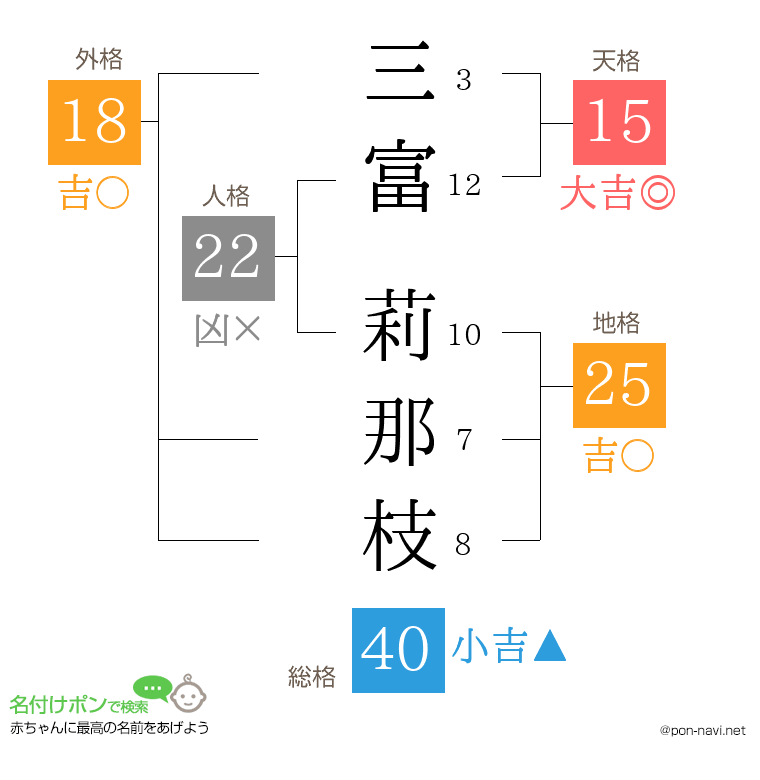 三富 莉那枝さんの姓名判断結果
