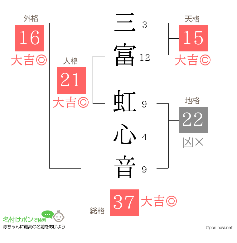 三富 虹心音さんの姓名判断結果