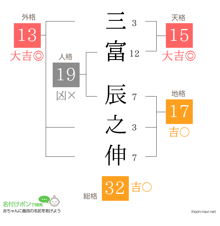 三富 辰之伸さんの姓名判断結果